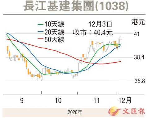 股市縱橫：長建走勢轉好可續跟進 香港文匯報