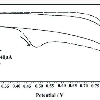 Chronoamperograms Obtained At Cu TiO2 GCE In 0 1 M PBS PH 7 0 For