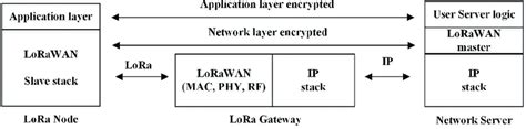 4 Protocol stack of the LoRa access network. | Download Scientific Diagram