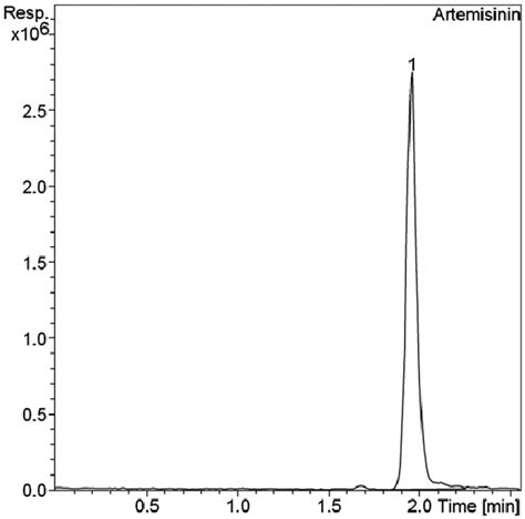 Hplc Chromatogram Of Artemisinin From The Hexane Extract Note Download Scientific Diagram