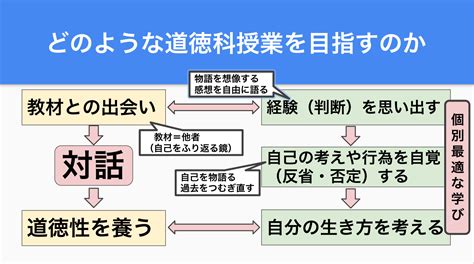 どう、どうとく？〜特別の教科 道徳の授業づくり〜 個別最適な道徳科授業