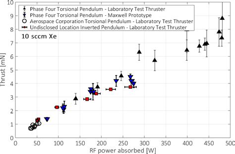 Figure From Torsional Balance Thrust Measurement Techniques For