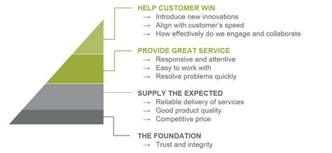 Strategex The Hierarchy Of Customer Needs Explained