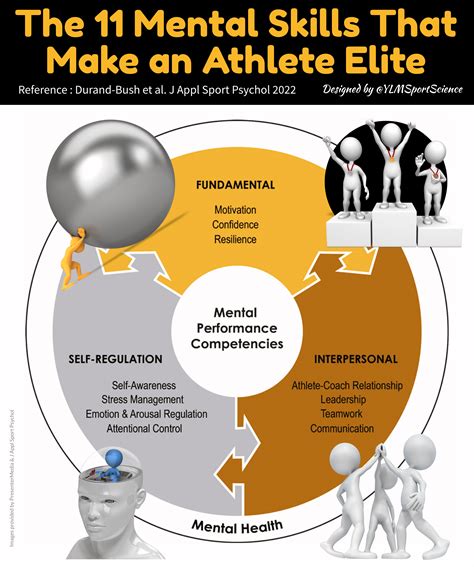 The 11 Mental Skills That Make An Athlete Elite Ylmsportscience