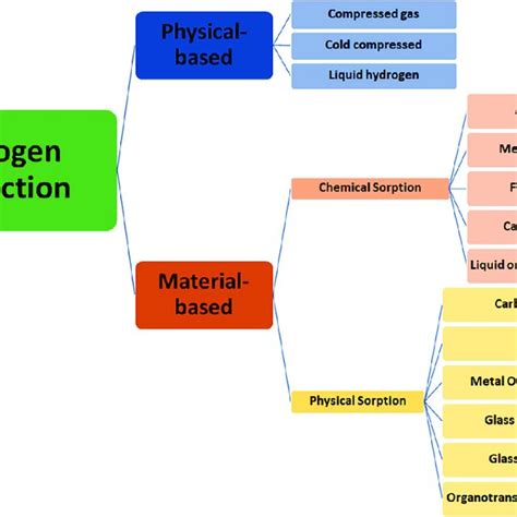 Hydrogen storage methods (adopted from [16]). | Download Scientific Diagram