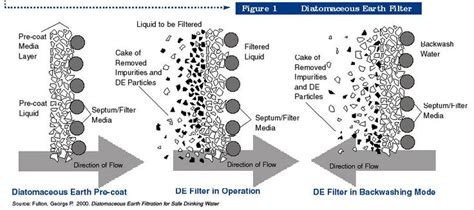 Diatomaceous Earth Filtration Diatomaceous Earth Turbidity Water