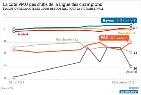 Paris Sportifs Le Psg Parmi Les Favoris Pour Gagner La Ligue Des