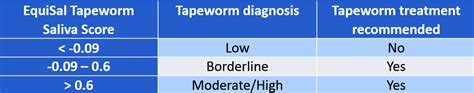 Equine Tapeworm Tapeworm Test In Horses And How To Treat