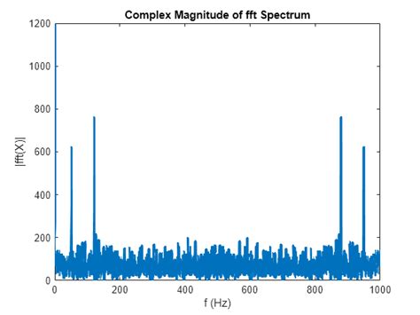 Fast Fourier Transform Matlab Fft Mathworks United Kingdom