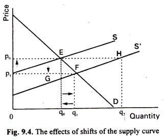 Shifts in Demand and Supply (With Diagram)