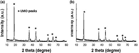 Xrd Patterns Of A Lmo And B Chitosan−lmo Granules Download