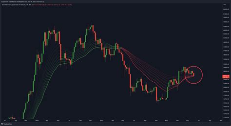 Crypto Rover On Twitter Bitcoin Is At CRITICAL Support Https T