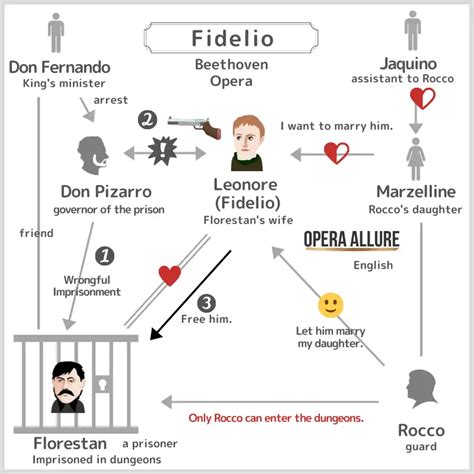 【Fidelio】Synopsis, Character Map