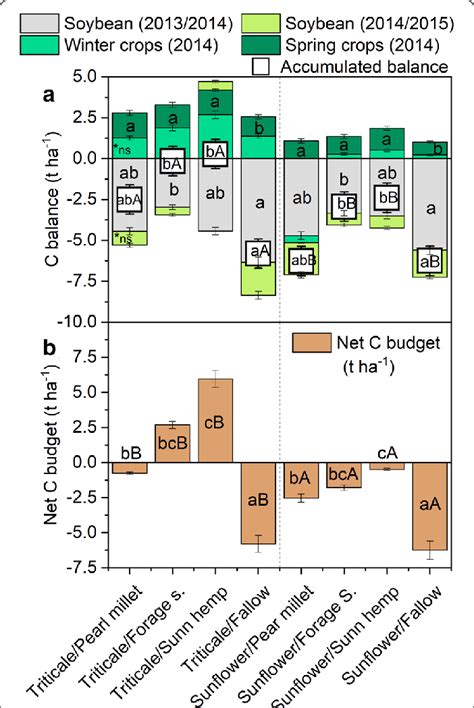 Carbon Balance In Soybean 2013 2014 Spring 2014 Fall Winter 2014 And