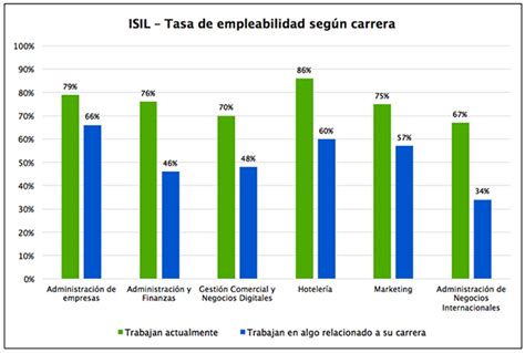 Isil Carreras Profesionales De A Os Diplomados Cursos De