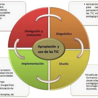 Fases Del Proyecto Apropiaci N Y Uso De Las Tic Navarro