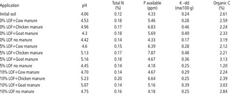 Results Of Soil Chemical Analysis At The Initial And After Application