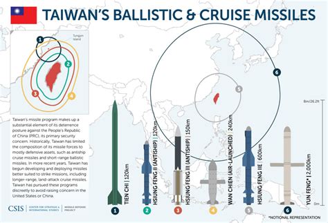 Missiles of Taiwan | Missile Threat