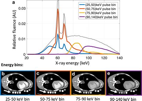 A Photon Counting Detector Pcd Response To 140 Kvp X Ray Spectrum At