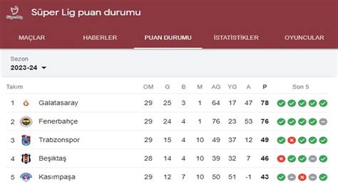 S Per Lig Puan Durumu S Per Lig Galatasaray Fenerbah E Puanlar