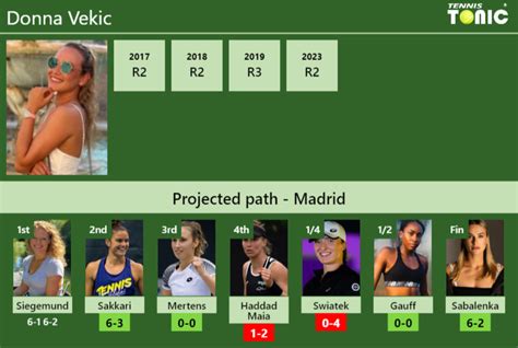 Updated R Prediction H H Of Donna Vekic S Draw Vs Sakkari Mertens