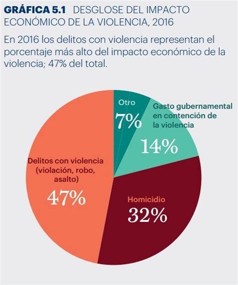 La Violencia Le Cuesta A Cada Mexicano 10 Meses De Salario Mínimo Rt