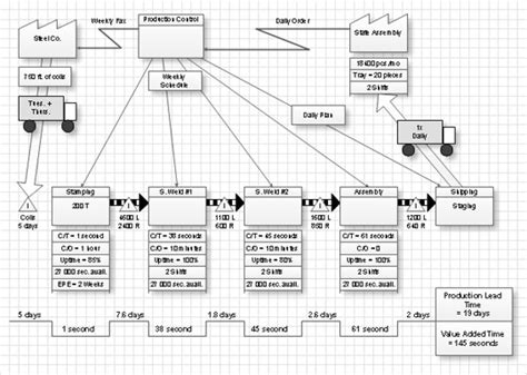 Value Stream Mapping Template Visio 2010 - vivarang