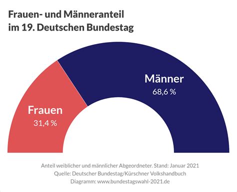 Frauenanteil Im Deutschen Bundestag Wahlen Info