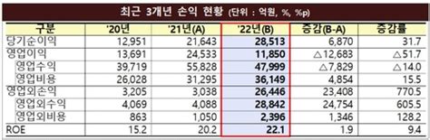 지난해 자산운용사 433곳 중 217곳 적자영업이익 반토막