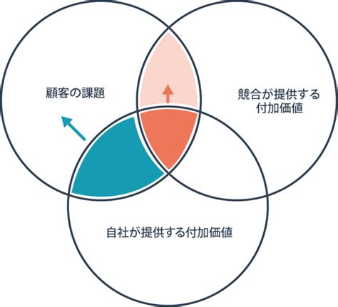 ブルーオーシャン戦略とは？レッドオーシャン戦略との違いやその見つけ方を解説｜株式会社leapt