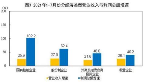 【数据发布】2021年1—7月份全国规模以上工业企业利润同比增长573n两年平均增长202