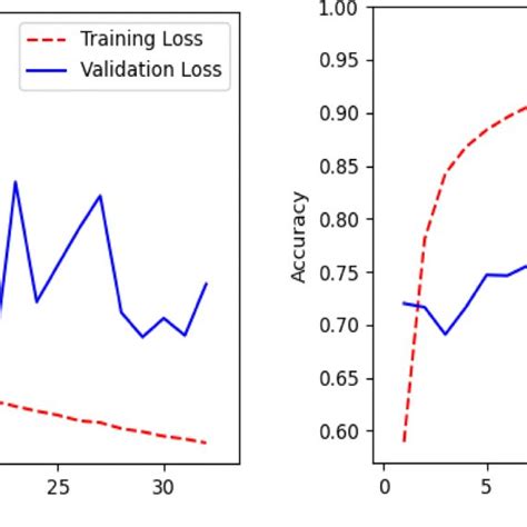 Line Plots Of Categorical Cross Entropy Loss And Accuracy Over Training