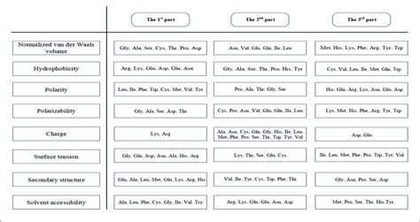 Three Groups Of Amino Acids Divided According To Properties