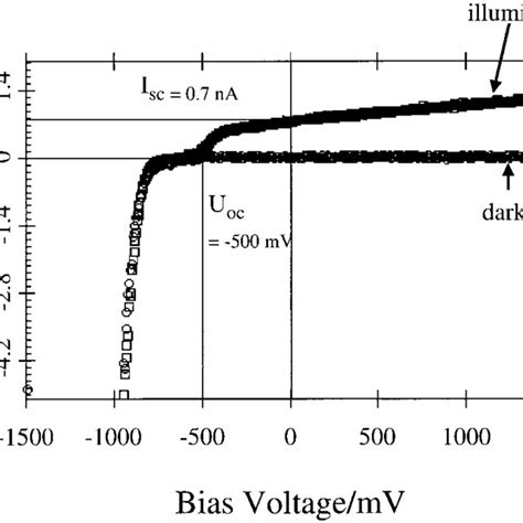 Typical Current±voltage Curves Measured With The Stm In The Dark And