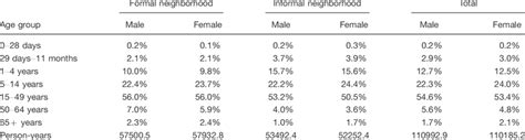 Distribution Of Person Years By Age Group Sex And Neighborhood