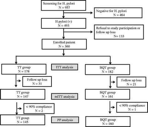 Full Article Bismuth Containing Quadruple Therapy Versus Tailored