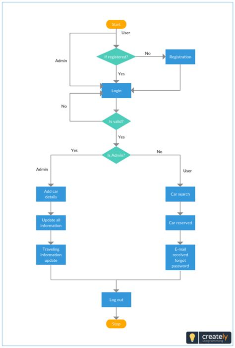 Business Process Diagram Car Rental