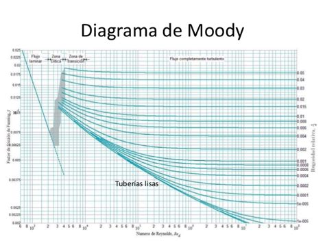 Diagrama De Moody Pdf