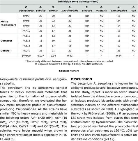 Comparison Of Antibacterial Activity Of Biosurfactants Produced By