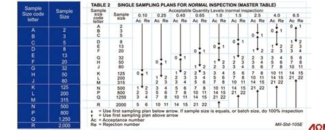 What Are The General Inspection Levels How To Choose Aql