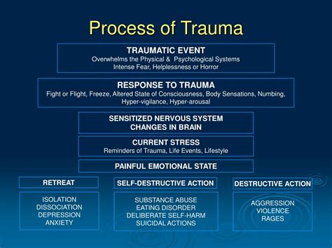 Ppt Women And Addiction A Trauma Informed Approach Powerpoint