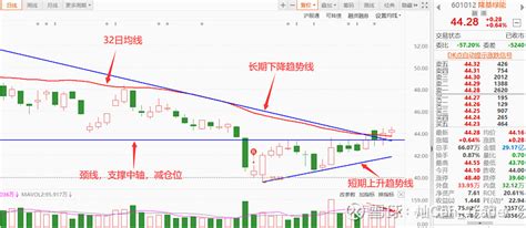 隆基绿能1月17日复盘分析：缩量上攻 今天隆基走出来的重要技术含义有三点：第一点，缩量创新高，呈现出价涨量缩的局面，表明行情延续堪忧，由于今天