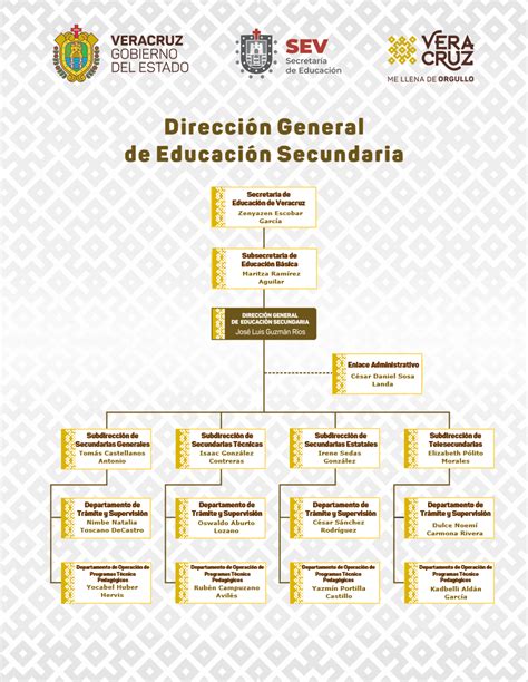 Organigrama Des Organigrama Direccin De Educacin Secundaria The Best