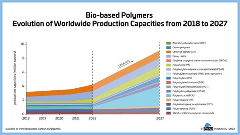 Gaining Momentum Bio Based Polymers Grow At A Cagr Of Between