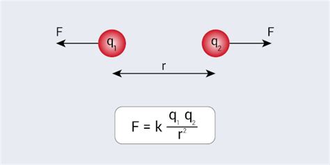 Força Elétrica O Que é Lei De Coulomb Exercícios