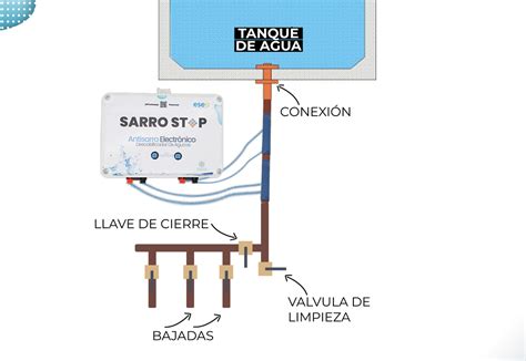 Anti Sarro Descalcificador Electrónico Sarro Stop 4000