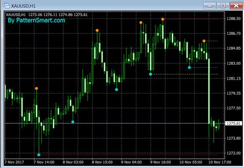 Swing High Low Extension Indicator For Mt