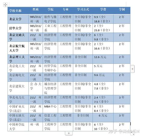 北京地区mem院校招生简章汇总 知乎