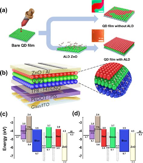 A Schematic Illustration Of The Stacking Of Qd Films Of Different