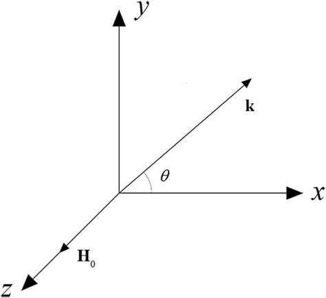 The Schematic Diagram Of The Coordinate System Where The Directions Of Download Scientific